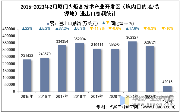 2015-2023年2月厦门火炬高技术产业开发区（境内目的地/货源地）进出口总额统计