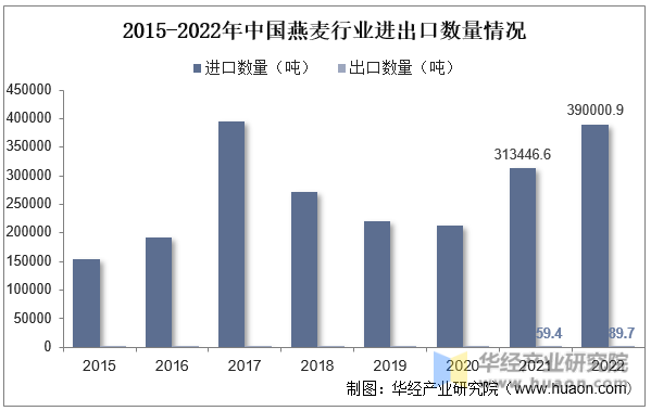 2015-2022年中国燕麦行业进出口数量情况
