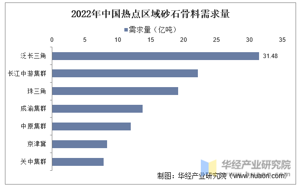2022年中国热点区域砂石骨料需求量