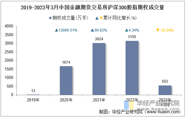 2019-2023年3月中国金融期货交易所沪深300股指期权成交量