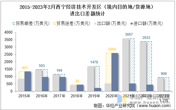 2015-2023年2月西宁经济技术开发区（境内目的地/货源地）进出口差额统计