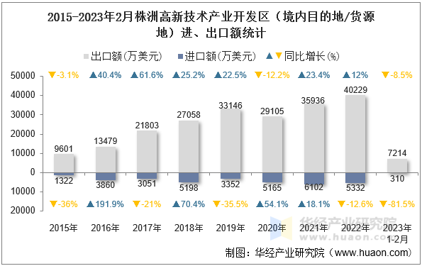 2015-2023年2月株洲高新技术产业开发区（境内目的地/货源地）进、出口额统计