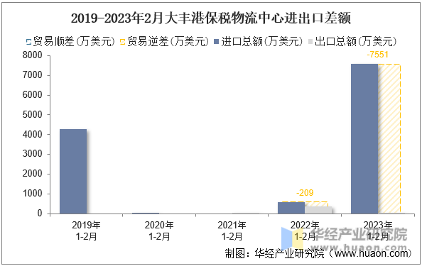 2019-2023年2月大丰港保税物流中心进出口差额