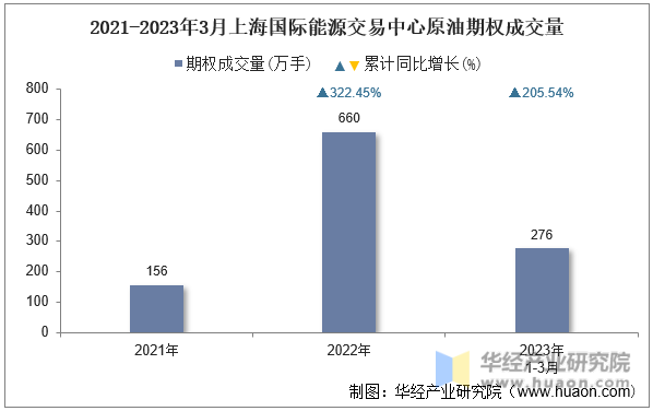 2021-2023年3月上海国际能源交易中心原油期权成交量