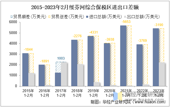 2015-2023年2月绥芬河综合保税区进出口差额