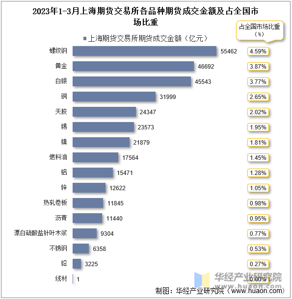 2023年1-3月上海期货交易所各品种期货成交金额及占全国市场比重