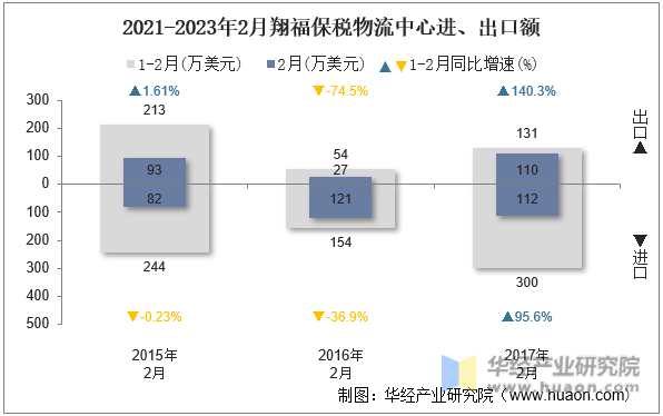 2021-2023年2月翔福保税物流中心进、出口额