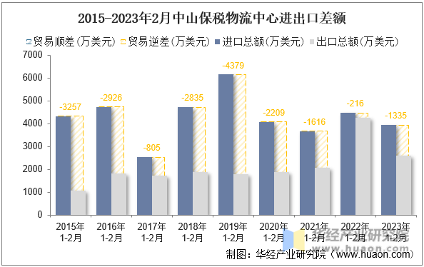 2015-2023年2月中山保税物流中心进出口差额