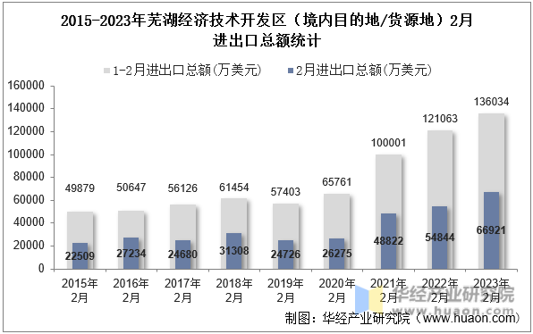 2015-2023年芜湖经济技术开发区（境内目的地/货源地）2月进出口总额统计