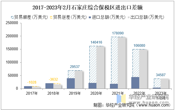 2017-2023年2月石家庄综合保税区进出口差额