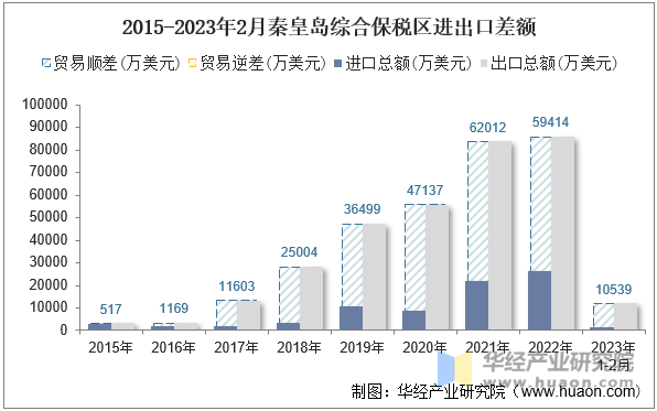 2015-2023年2月秦皇岛综合保税区进出口差额