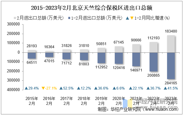 2015-2023年2月北京天竺综合保税区进出口总额