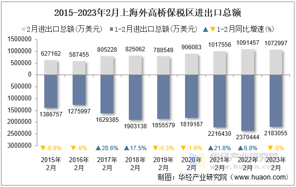 2015-2023年2月上海外高桥保税区进出口总额