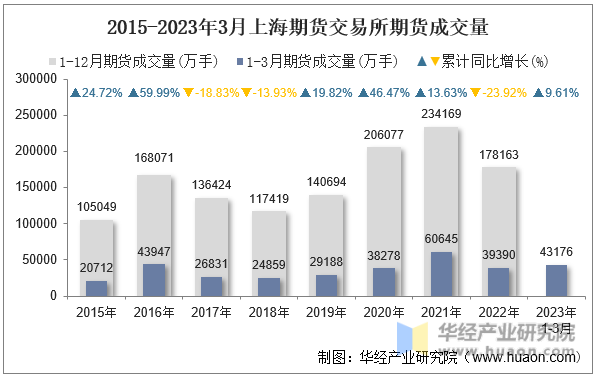 2015-2023年3月上海期货交易所期货成交量
