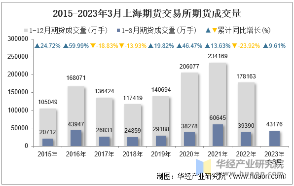 2015-2023年3月上海期货交易所期货成交量