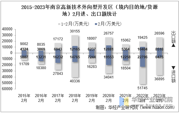 2015-2023年南京高新技术外向型开发区（境内目的地/货源地）2月进、出口额统计
