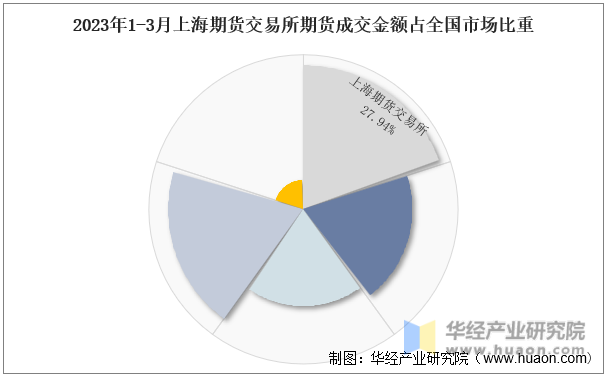 2023年1-3月上海期货交易所期货成交金额占全国市场比重