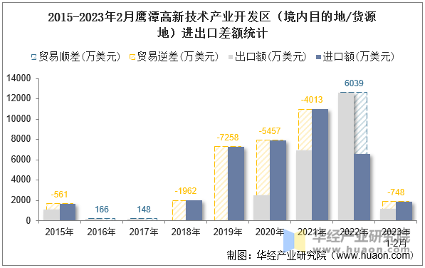 2015-2023年2月鹰潭高新技术产业开发区（境内目的地/货源地）进出口差额统计