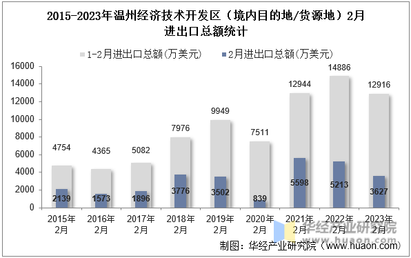 2015-2023年温州经济技术开发区（境内目的地/货源地）2月进出口总额统计
