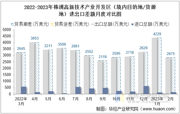 2022-2023年株洲高新技术产业开发区（境内目的地/货源地）进出口差额月度对比图