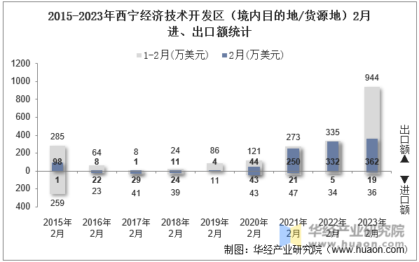 2015-2023年西宁经济技术开发区（境内目的地/货源地）2月进、出口额统计