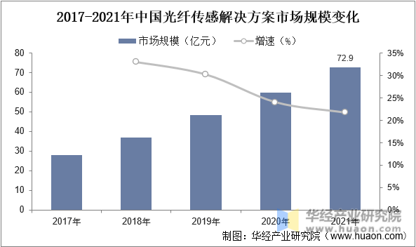 2017-2021年中国光纤传感解决方案市场规模变化