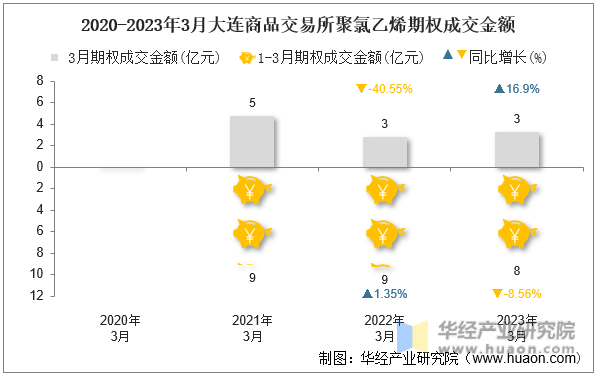 2020-2023年3月大连商品交易所聚氯乙烯期权成交金额