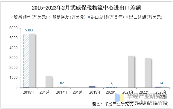 2015-2023年2月武威保税物流中心进出口差额