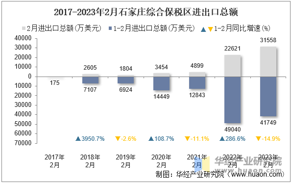 2017-2023年2月石家庄综合保税区进出口总额