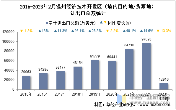 2015-2023年2月温州经济技术开发区（境内目的地/货源地）进出口总额统计