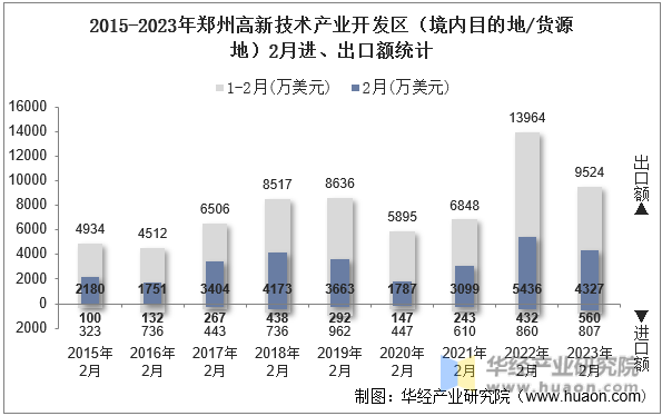 2015-2023年郑州高新技术产业开发区（境内目的地/货源地）2月进、出口额统计