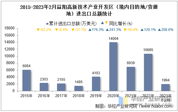 2015-2023年2月益阳高新技术产业开发区（境内目的地/货源地）进出口总额统计