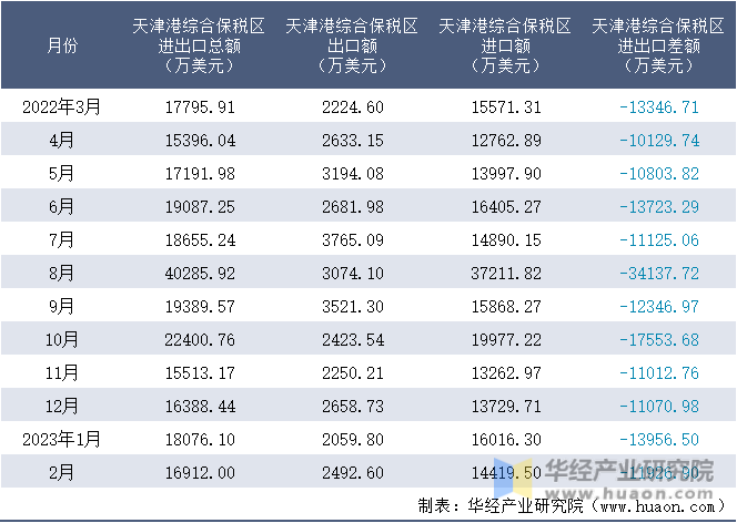 2022-2023年2月天津港综合保税区进出口额月度情况统计表