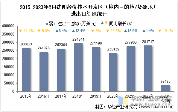 2015-2023年2月沈阳经济技术开发区（境内目的地/货源地）进出口总额统计