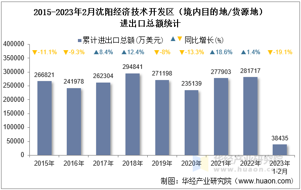 2015-2023年2月沈阳经济技术开发区（境内目的地/货源地）进出口总额统计