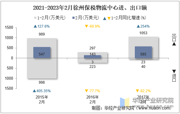 2021-2023年2月徐州保税物流中心进、出口额