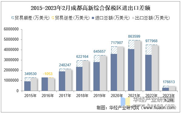 2015-2023年2月成都高新综合保税区进出口差额