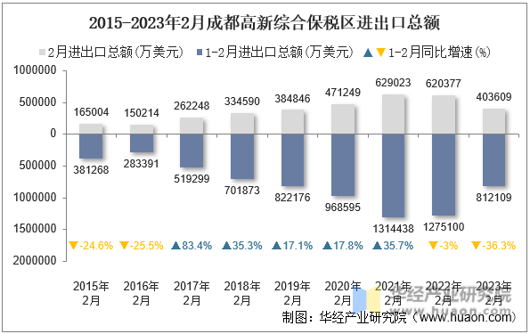 2015-2023年2月成都高新综合保税区进出口总额
