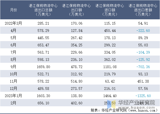 2022-2023年2月湛江保税物流中心进出口额月度情况统计表