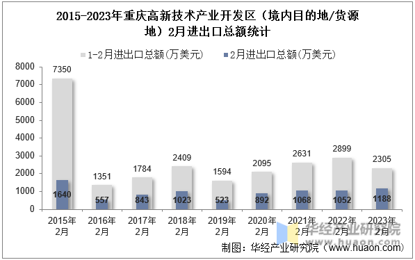 2015-2023年重庆高新技术产业开发区（境内目的地/货源地）2月进出口总额统计