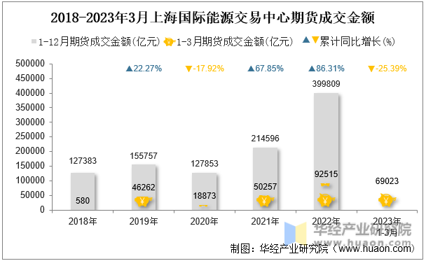 2018-2023年3月上海国际能源交易中心期货成交金额