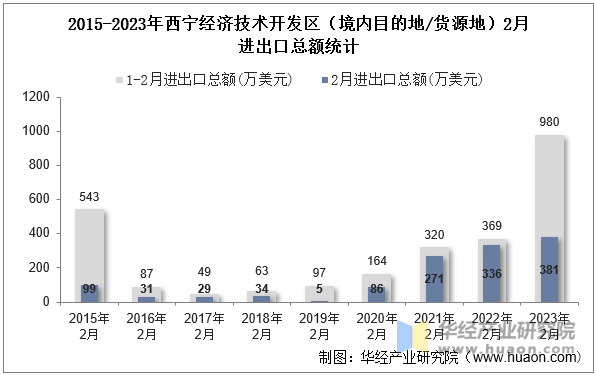 2015-2023年西宁经济技术开发区（境内目的地/货源地）2月进出口总额统计