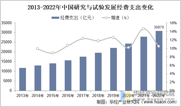 2013-2022年中国研究与试验发展经费支出变化