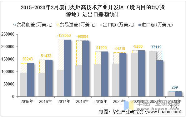 2015-2023年2月厦门火炬高技术产业开发区（境内目的地/货源地）进出口差额统计