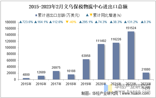 2015-2023年2月义乌保税物流中心进出口总额