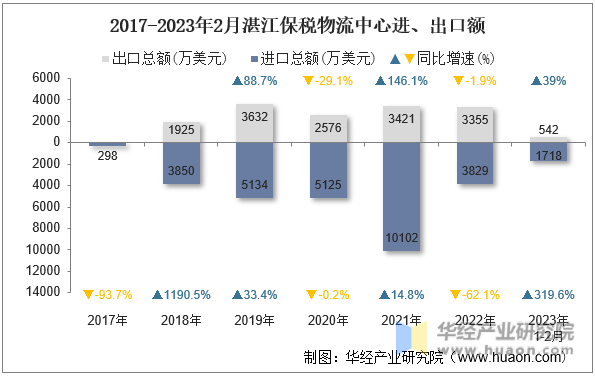 2017-2023年2月湛江保税物流中心进、出口额