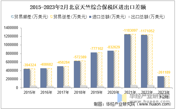 2015-2023年2月北京天竺综合保税区进出口差额