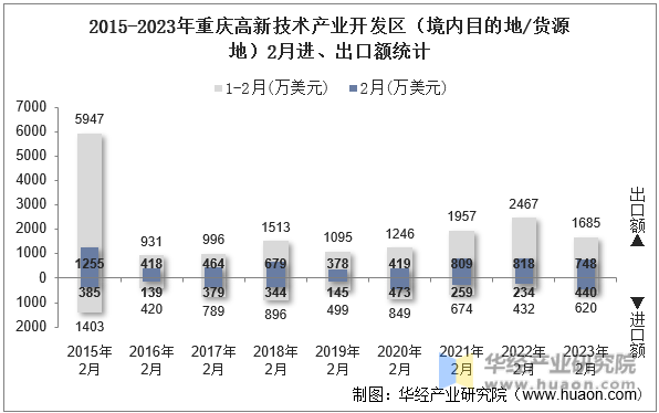 2015-2023年重庆高新技术产业开发区（境内目的地/货源地）2月进、出口额统计