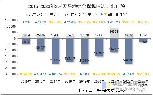 2015-2023年2月天津港综合保税区进、出口额