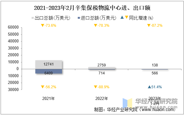 2021-2023年2月辛集保税物流中心进、出口额